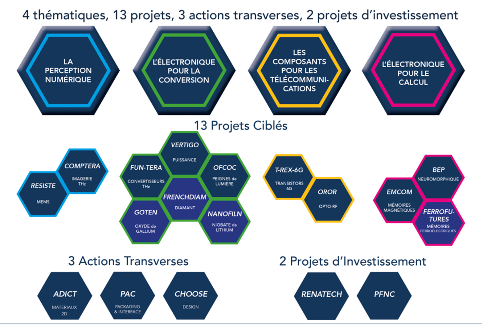 4 thématiques, 13 projets, 3 actions transverses, 2 projets d'investissement du PEPR Électronique