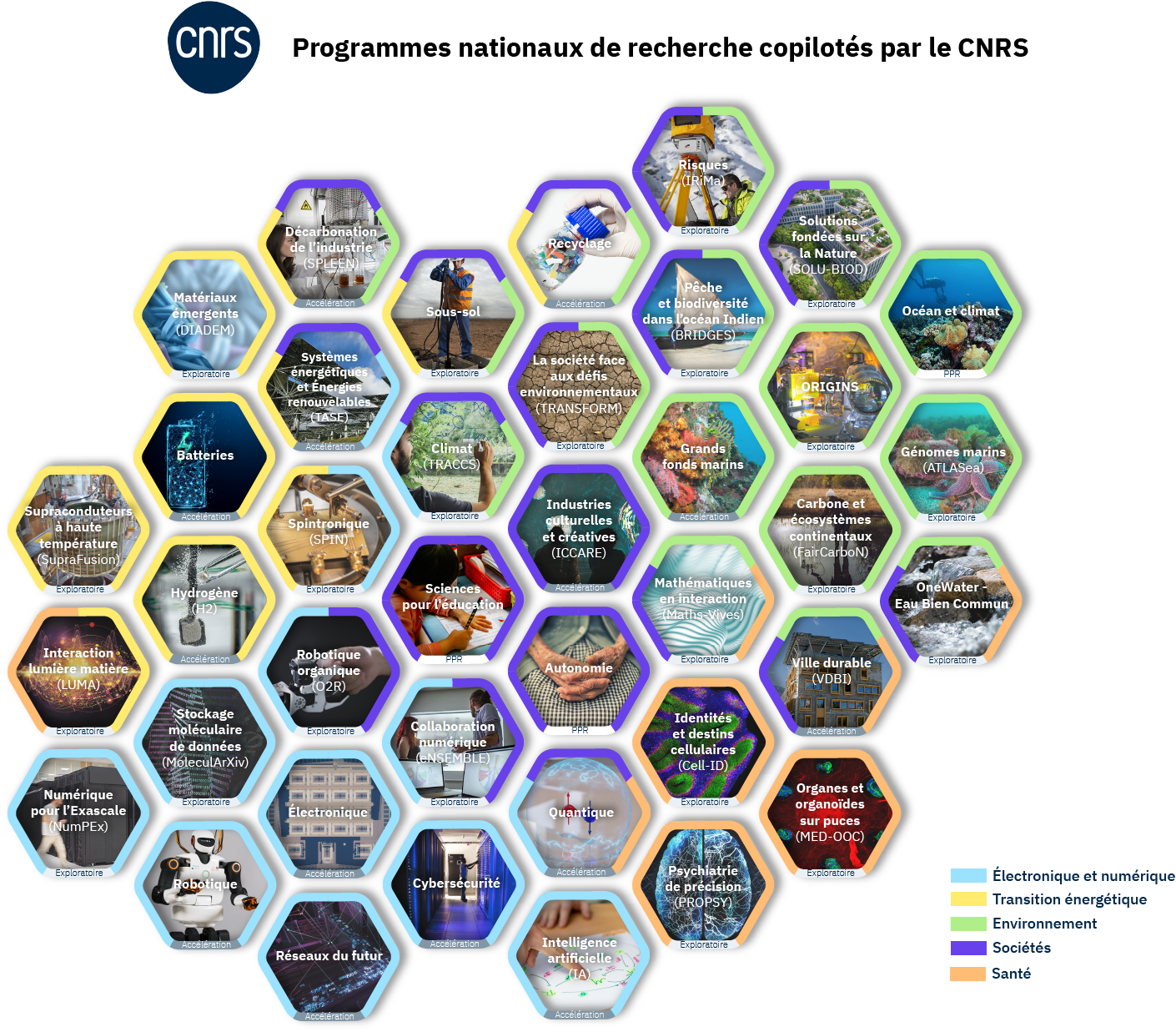 Programmes nationaux de recherche copilotés par le CNRS