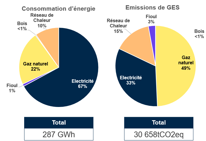 Comparaison des sources et émissions énergétiques au CNRS en 2022