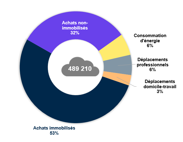 Bilan carbone du CNRS en 2022