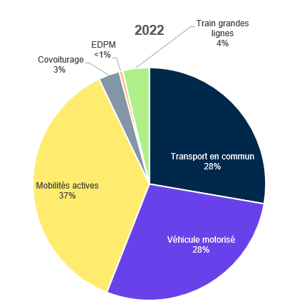 Les modes de transport utilisés par les agents du CNRS pour se rendre à leur lieu de travail en 2022