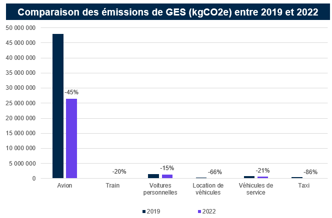 Comparison of GHG emissions for each mode of transport during professional missions to the CNRS between 2019 and 2022