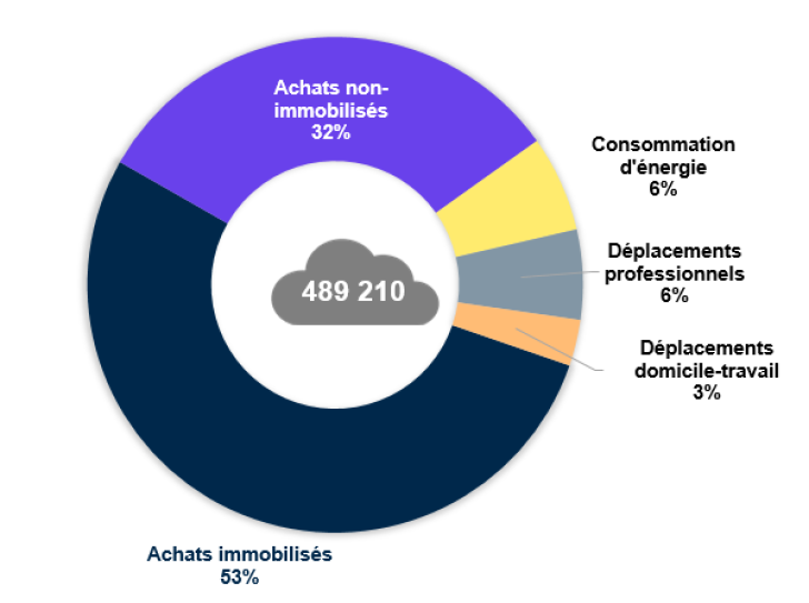 The CNRS's carbon audit for 2022