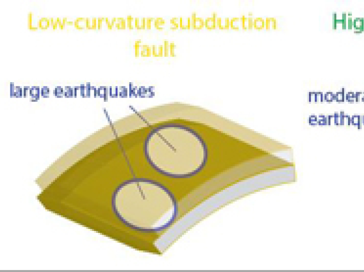 Subduction zone geometry : a mega-earthquake risk indicator
